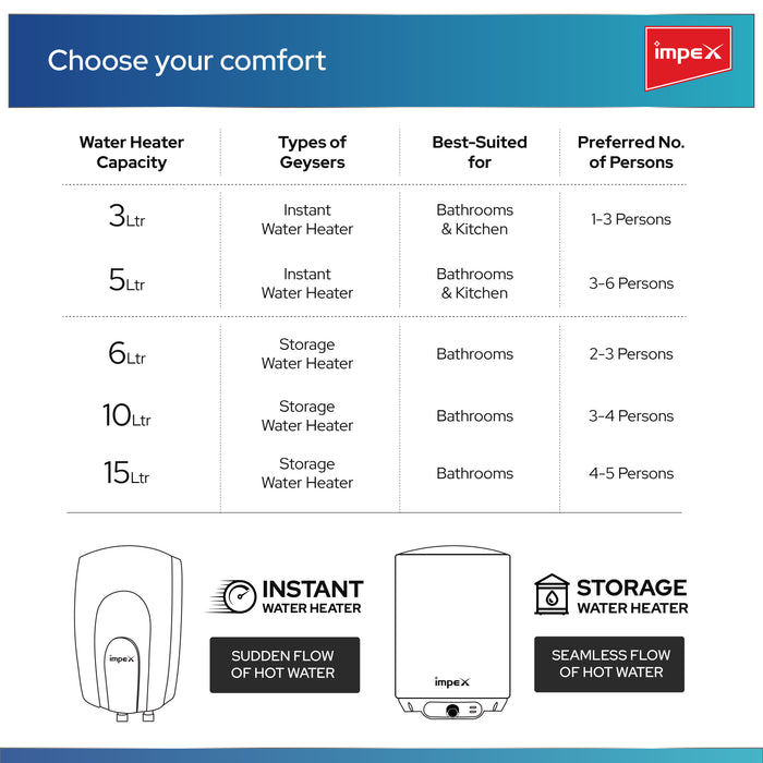 IMPEX HYRO 6 Storage Water Heater: 6L, 2000W, 8 Bar Pressure, 2-Year Warranty