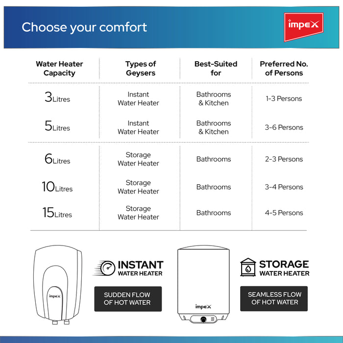 IMPEX HEATON WT 5 Instant Water Heater - 5L Capacity, 3000W, 6.5 Bar P ...
